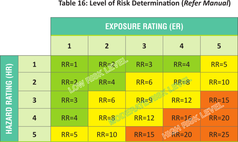 Chemical Health Risk Assessment (CHRA) at the Workplace