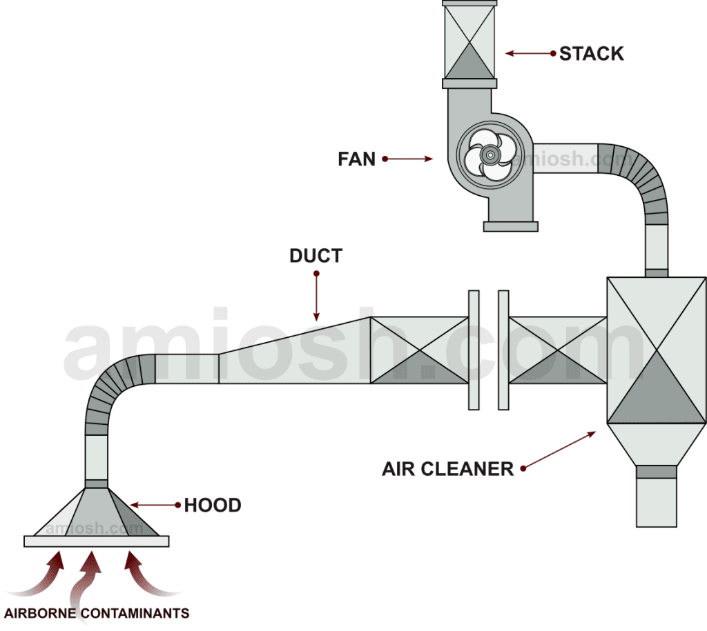 Localised Extraction Local Exhaust Ventilation (LEV) System Testing & Examination